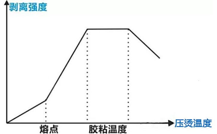 剝離強(qiáng)度測(cè)試簡(jiǎn)易圖